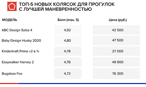 самые маневренные коляски