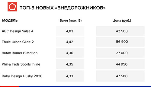 лучшие коляски-внедорожники