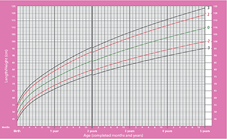 График прибавки роста для девочек от 0 до 5 лет