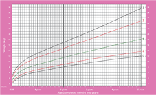 График прибавки веса для девочек от 0 до 5 лет